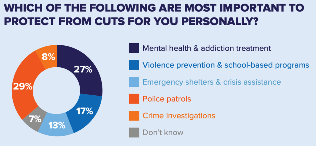 This pie chart shows results of a question we asked voters: Which of the following are most important to protect from cuts for your personally? 57% identified prevention programs versus 37% who identified police functions. Prevention programs are broken out by mental health and addiction treatment (27%), violence prevention and school-based programs (17%), and emergency shelters and crisis assistance (13). Police functions are broken down as police patrols (29%) and crime investigations (8%).